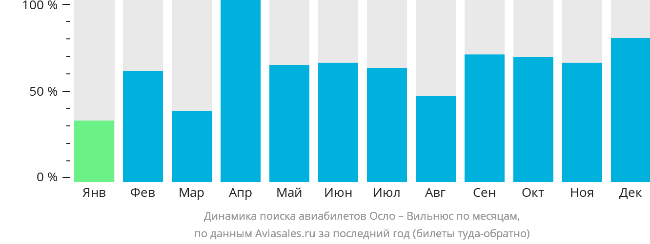 Динамика поиска авиабилетов из Осло в Вильнюс по месяцам