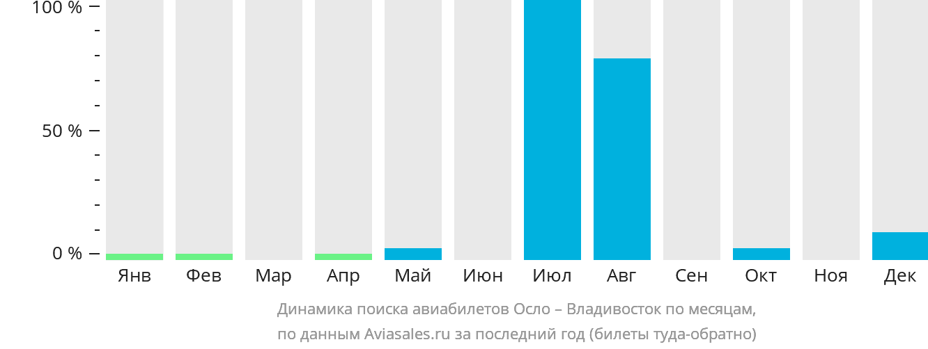 Динамика поиска авиабилетов из Осло во Владивосток по месяцам