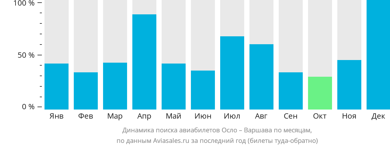 Динамика поиска авиабилетов из Осло в Варшаву по месяцам
