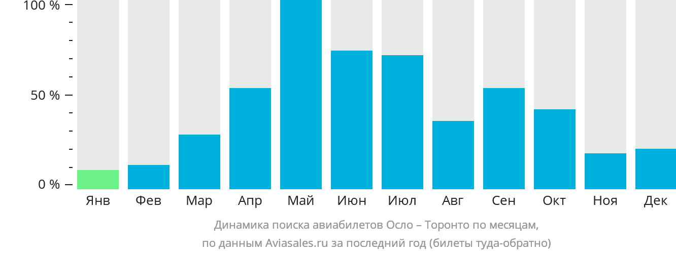 Динамика поиска авиабилетов из Осло в Торонто по месяцам