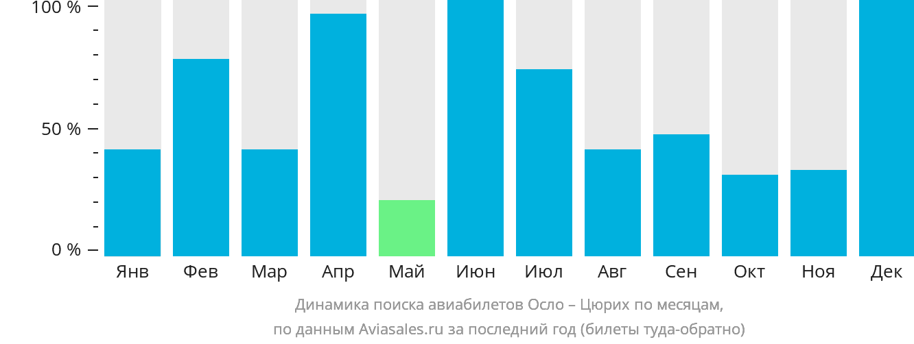 Динамика поиска авиабилетов из Осло в Цюрих по месяцам