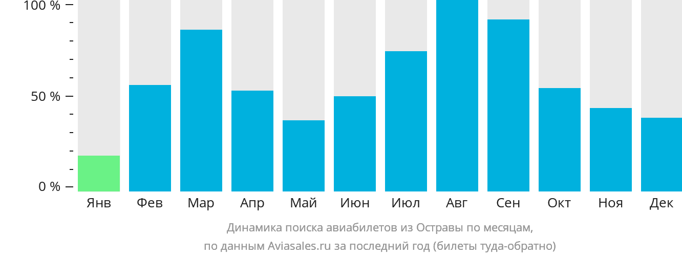 Динамика поиска авиабилетов из Остравы по месяцам