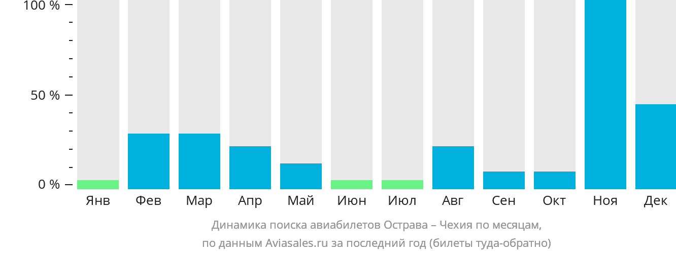 Динамика поиска авиабилетов из Остравы в Чехию по месяцам