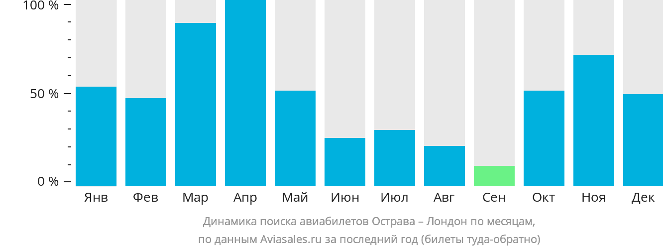 Динамика поиска авиабилетов из Остравы в Лондон по месяцам
