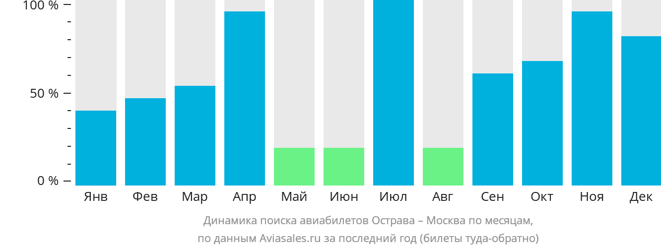 Динамика поиска авиабилетов из Остравы в Москву по месяцам