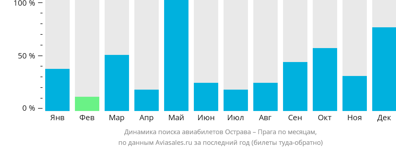 Динамика поиска авиабилетов из Остравы в Прагу по месяцам