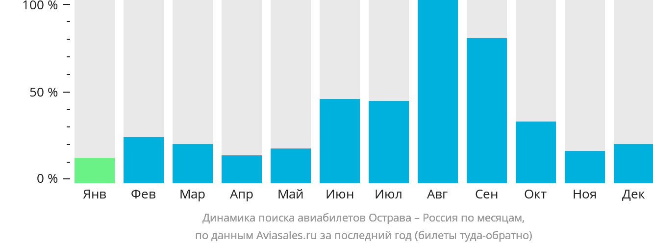Динамика поиска авиабилетов из Остравы в Россию по месяцам