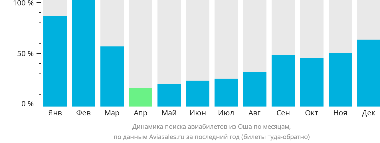 Динамика поиска авиабилетов из Оша по месяцам