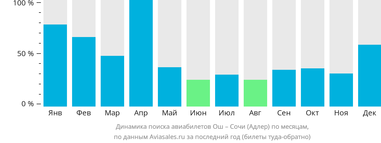 Динамика поиска авиабилетов из Оша в Сочи по месяцам