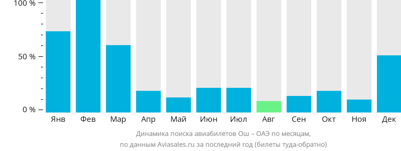 Динамика поиска авиабилетов из Оша в ОАЭ по месяцам