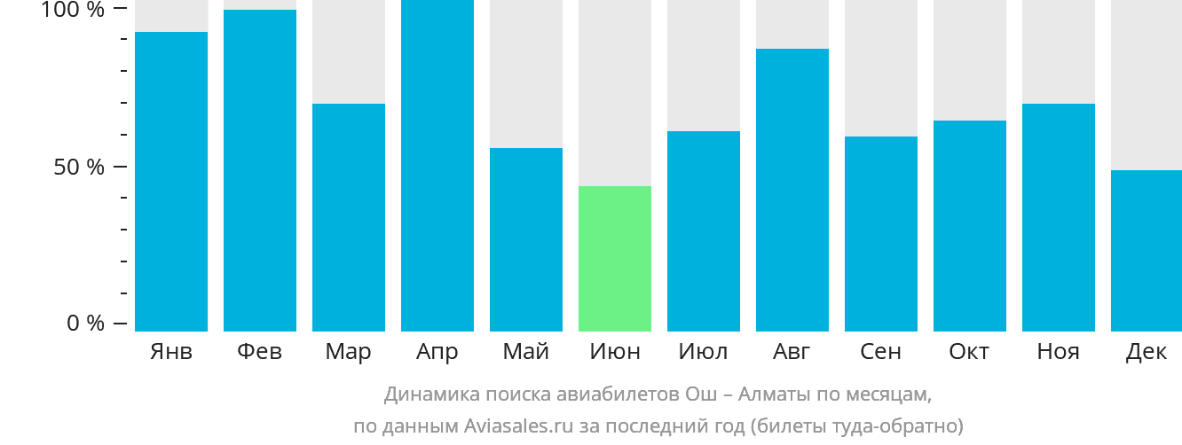 Динамика поиска авиабилетов из Оша в Алматы по месяцам