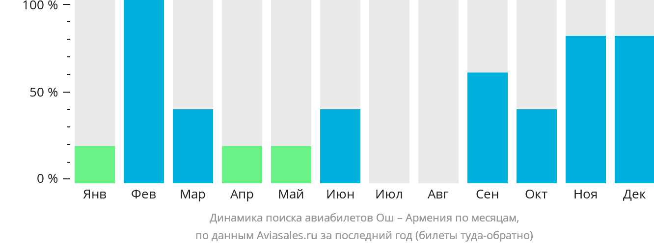 Динамика поиска авиабилетов из Оша в Армению по месяцам