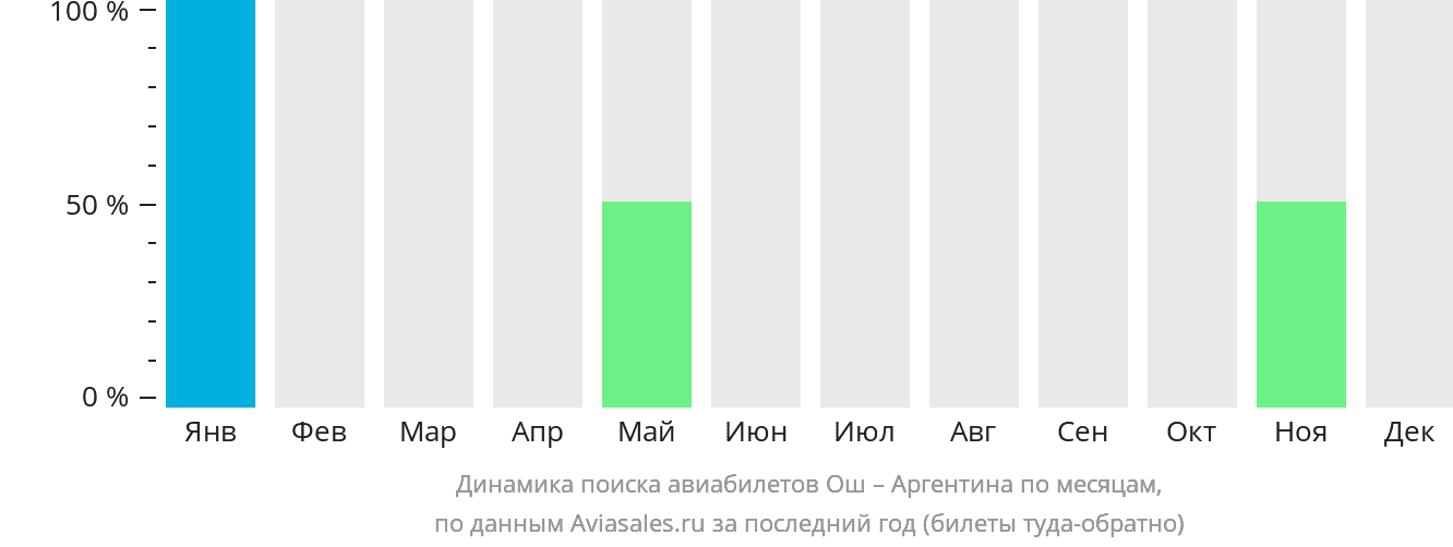 Динамика поиска авиабилетов из Оша в Аргентину по месяцам