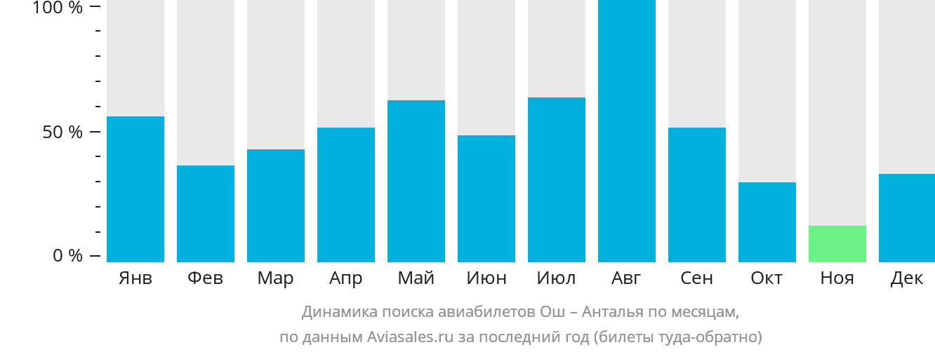 Динамика поиска авиабилетов из Оша в Анталью по месяцам