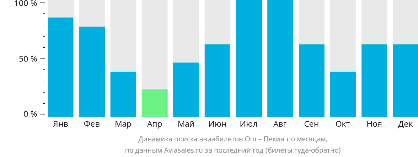 Динамика поиска авиабилетов из Оша в Пекин по месяцам