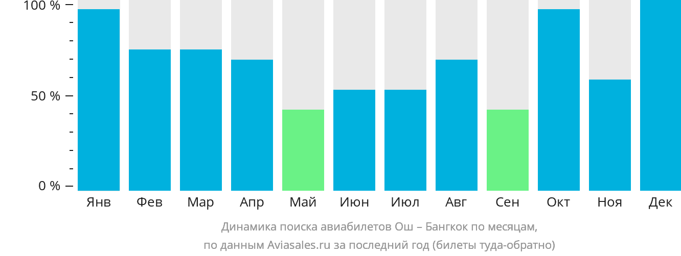Динамика поиска авиабилетов из Оша в Бангкок по месяцам