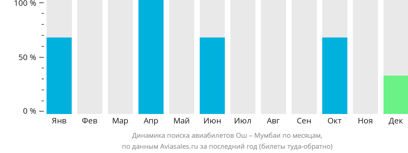 Динамика поиска авиабилетов из Оша в Мумбаи по месяцам