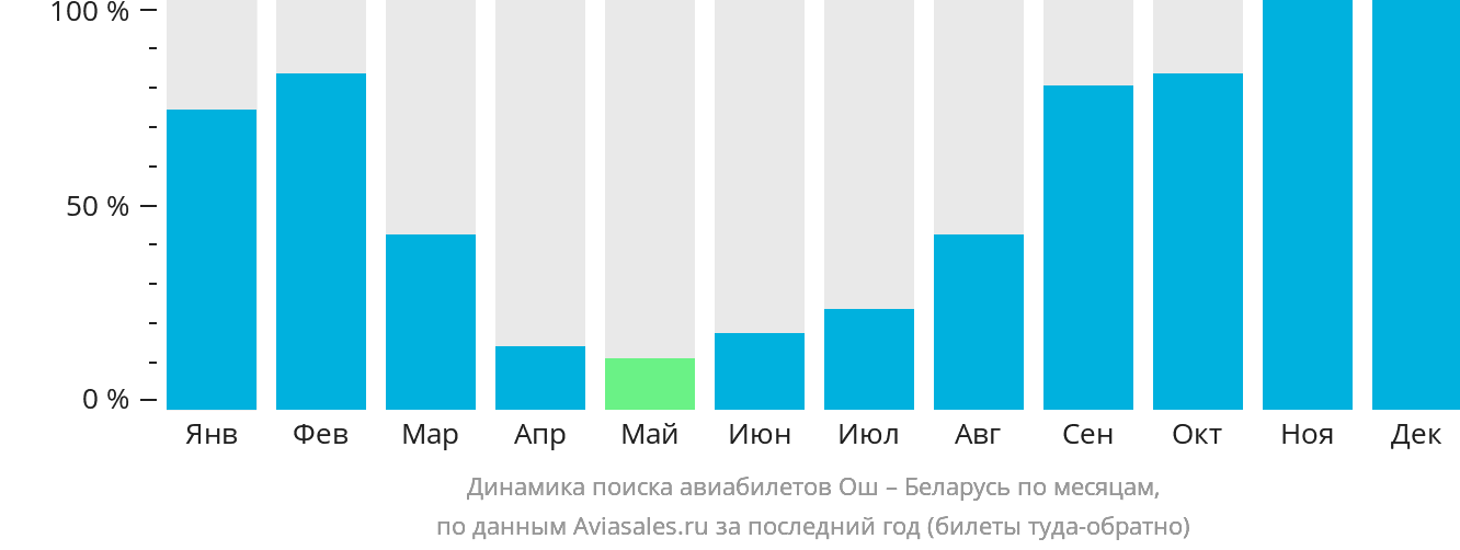 Динамика поиска авиабилетов из Оша в Беларусь по месяцам