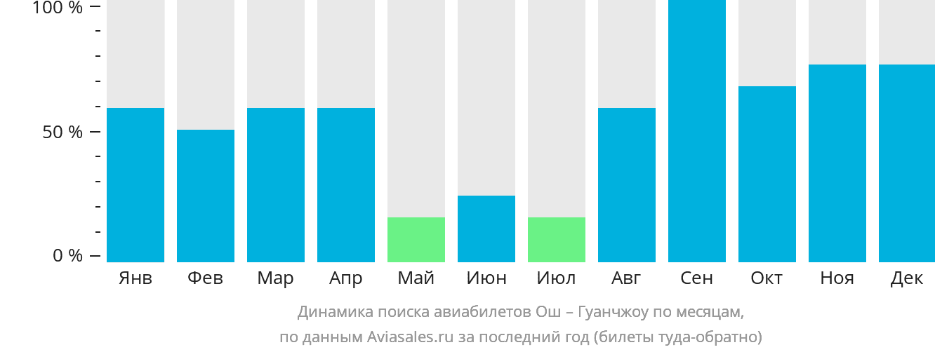 Динамика поиска авиабилетов из Оша в Гуанчжоу по месяцам