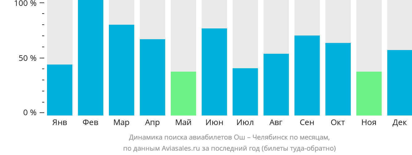 Динамика поиска авиабилетов из Оша в Челябинск по месяцам