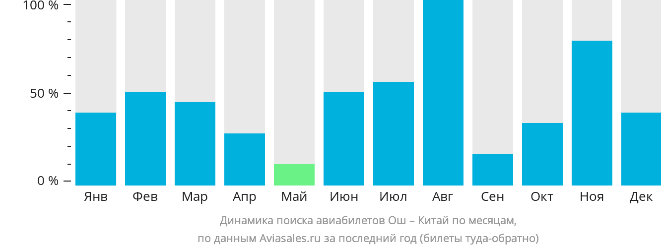 Динамика поиска авиабилетов из Оша в Китай по месяцам