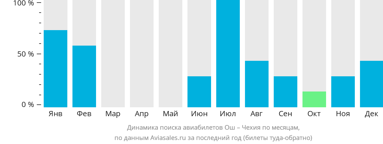 Динамика поиска авиабилетов из Оша в Чехию по месяцам