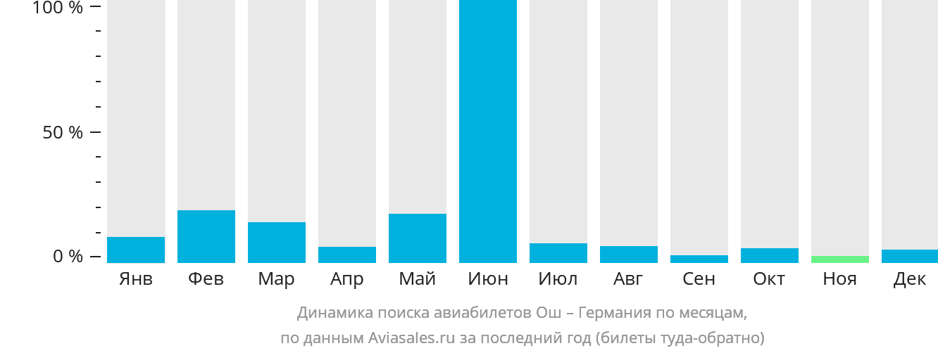 Динамика поиска авиабилетов из Оша в Германию по месяцам