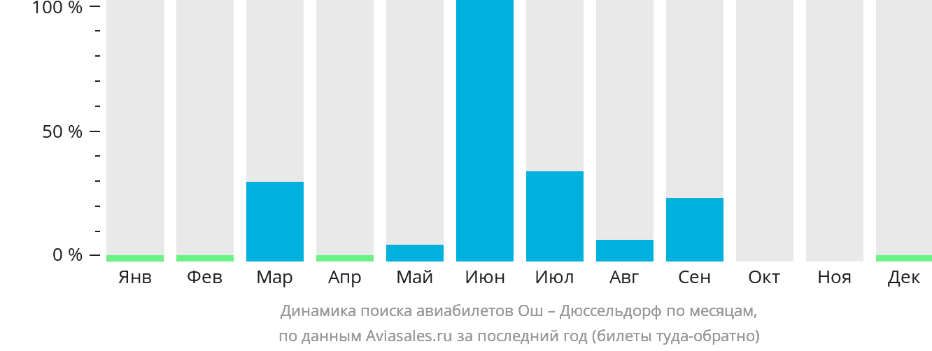 Динамика поиска авиабилетов из Оша в Дюссельдорф по месяцам