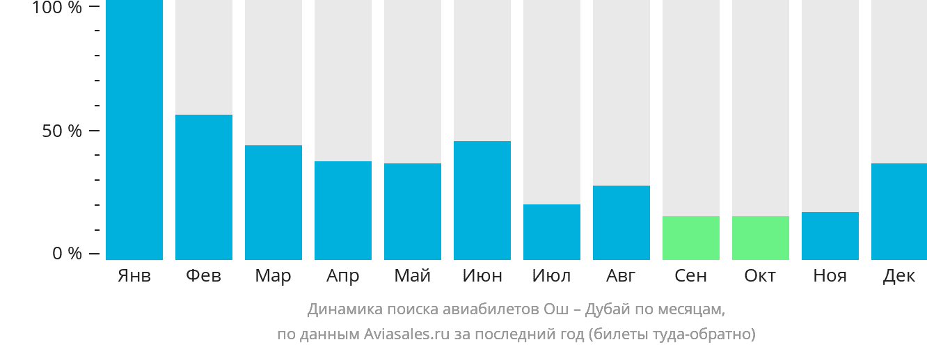 Динамика поиска авиабилетов из Оша в Дубай по месяцам
