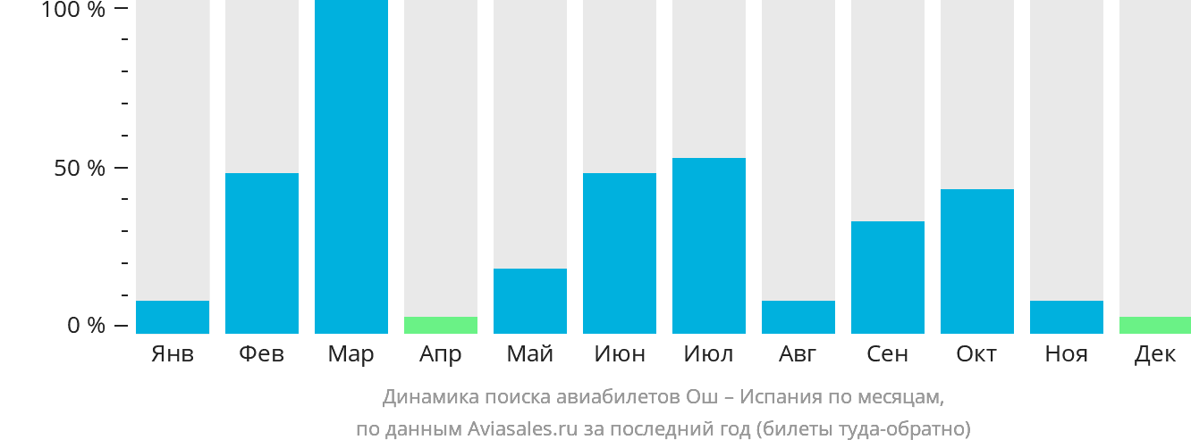 Динамика поиска авиабилетов из Оша в Испанию по месяцам