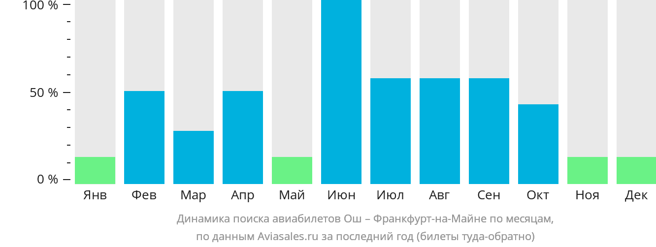Динамика поиска авиабилетов из Оша во Франкфурт-на-Майне по месяцам