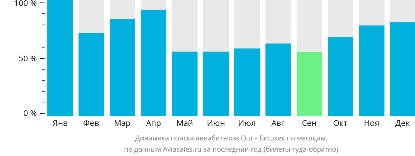 Динамика поиска авиабилетов из Оша в Бишкек по месяцам