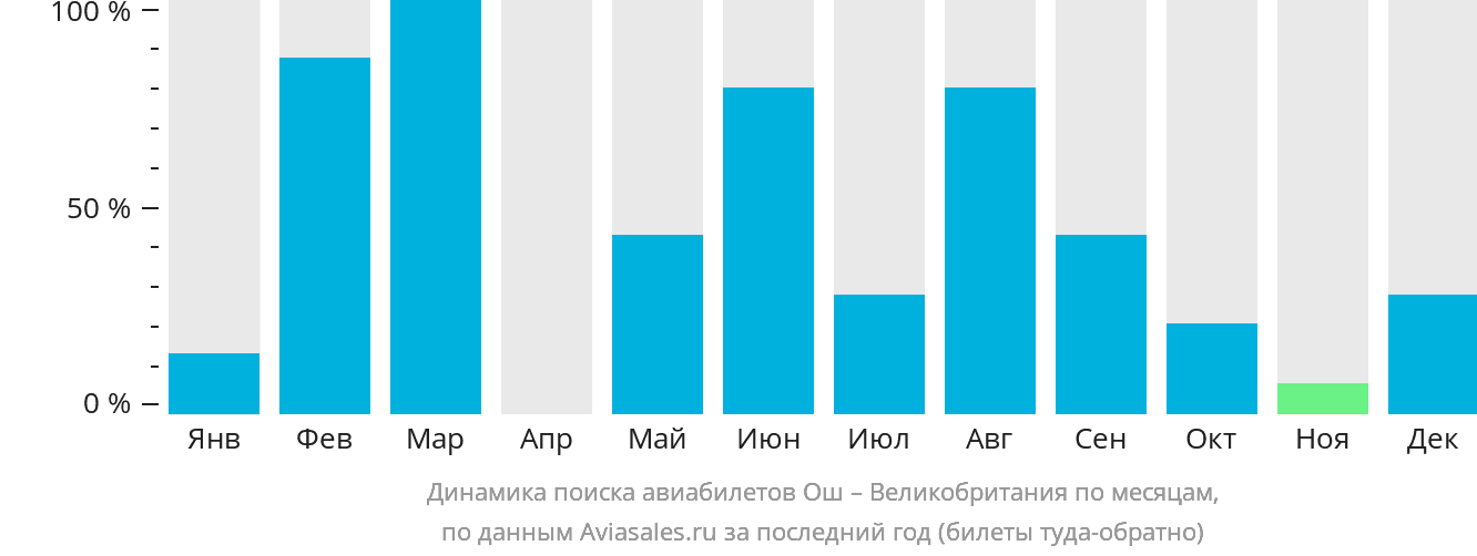 Динамика поиска авиабилетов из Оша в Великобританию по месяцам