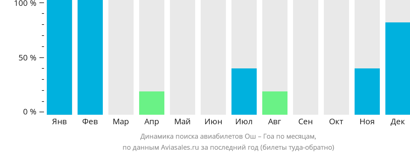 Динамика поиска авиабилетов из Оша в Гоа по месяцам