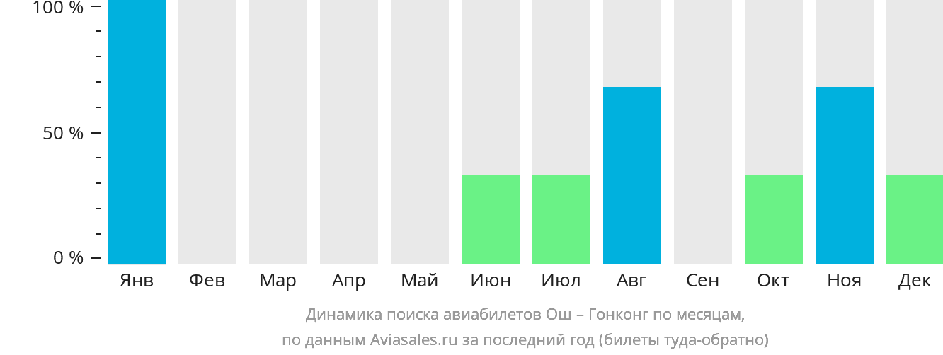 Динамика поиска авиабилетов из Оша в Гонконг по месяцам