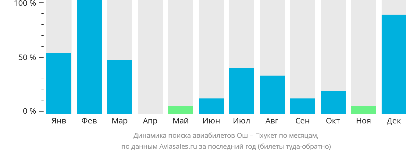 Динамика поиска авиабилетов из Оша на Пхукет по месяцам