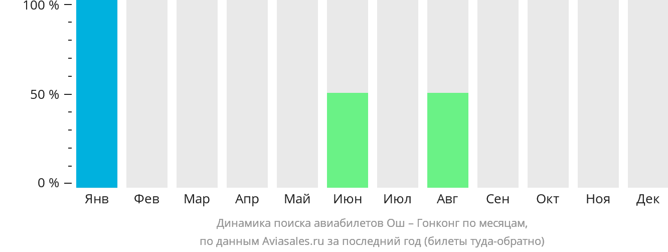 Динамика поиска авиабилетов из Оша в Гонконг по месяцам