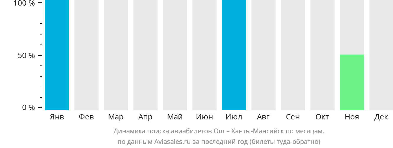 Динамика поиска авиабилетов из Оша в Ханты-Мансийск по месяцам