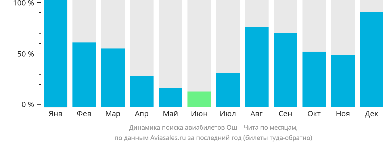 Динамика поиска авиабилетов из Оша в Читу по месяцам