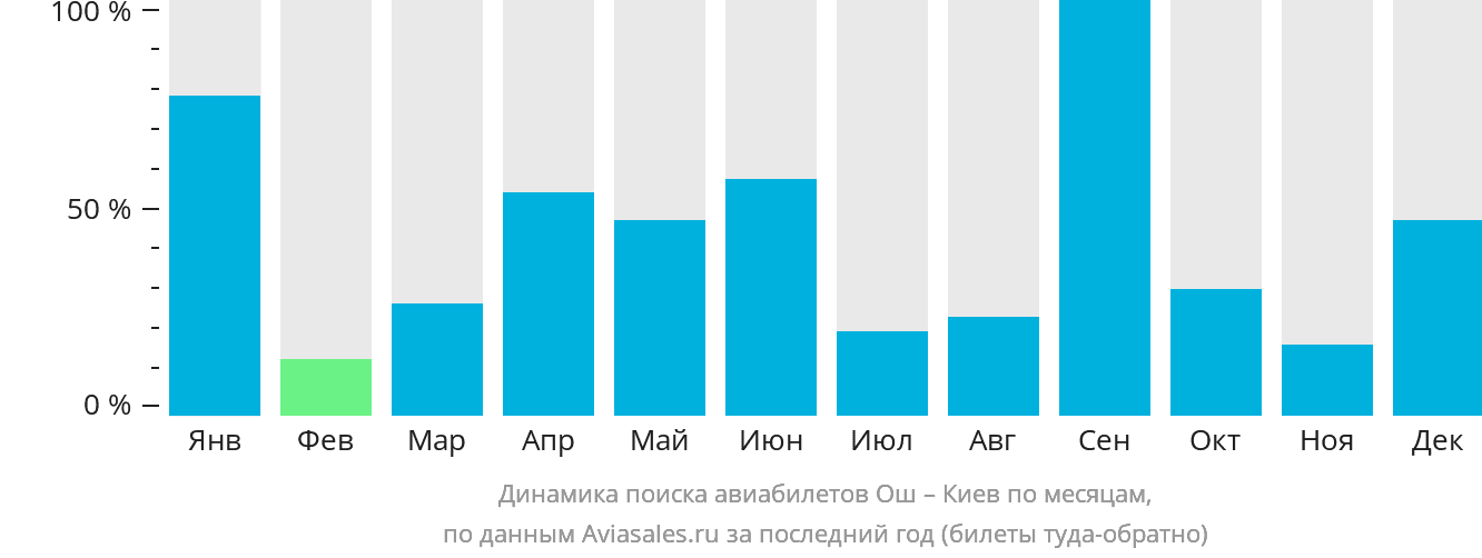 Динамика поиска авиабилетов из Оша в Киев по месяцам