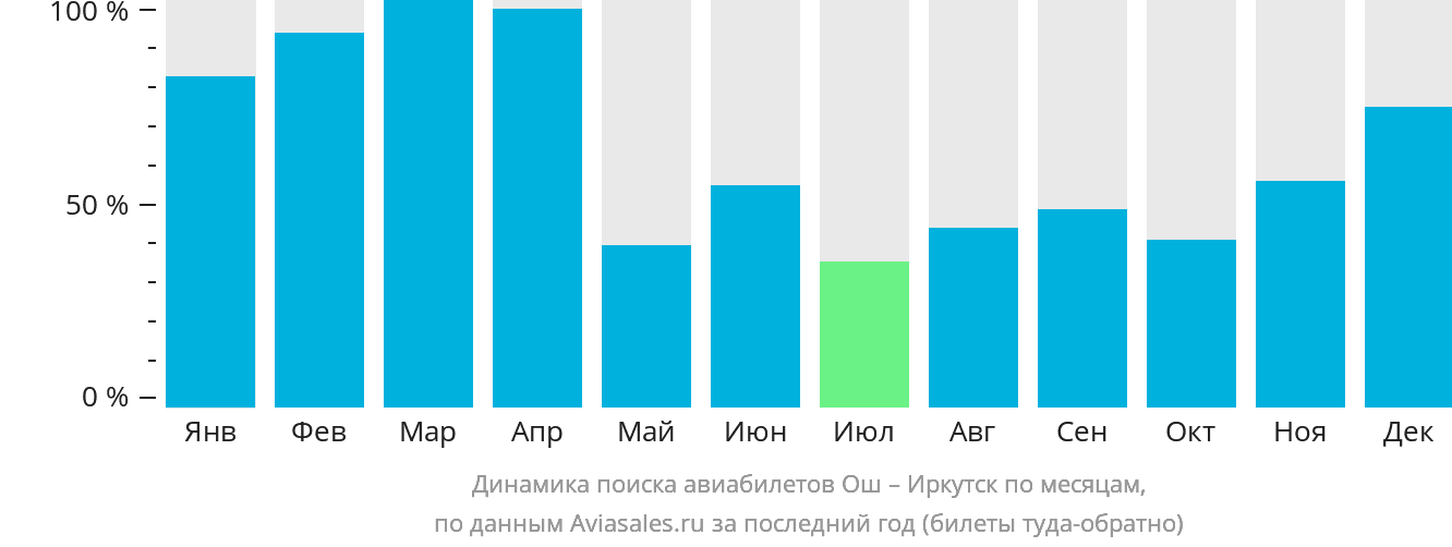 Динамика поиска авиабилетов из Оша в Иркутск по месяцам