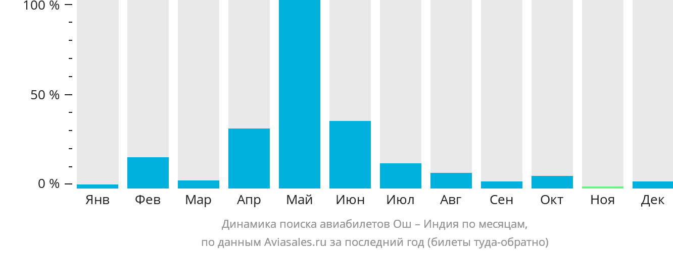 Динамика поиска авиабилетов из Оша в Индию по месяцам