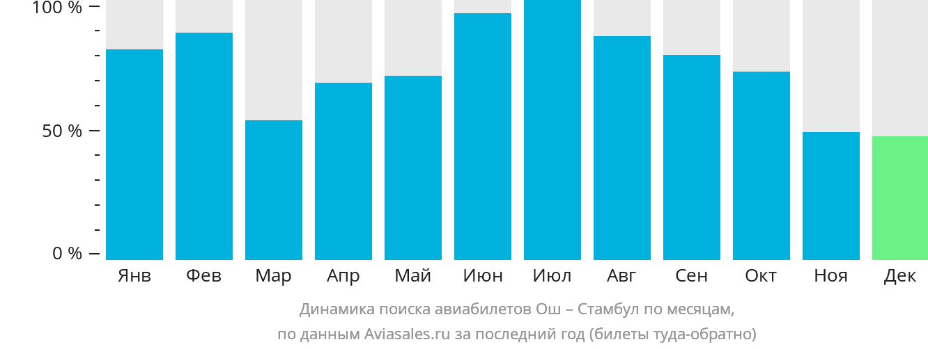 Динамика поиска авиабилетов из Оша в Стамбул по месяцам
