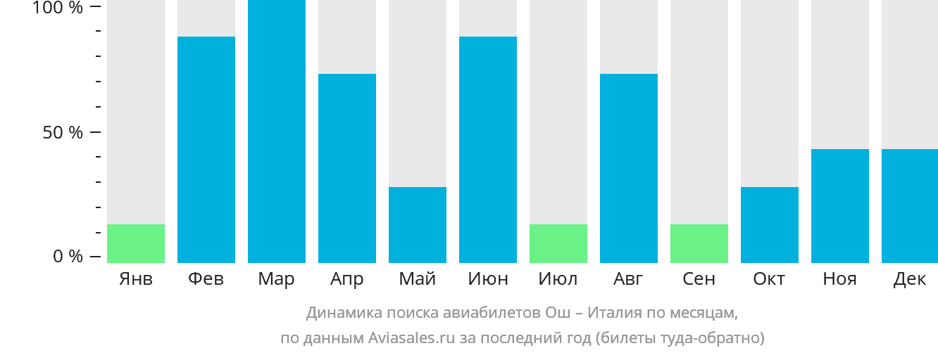 Динамика поиска авиабилетов из Оша в Италию по месяцам