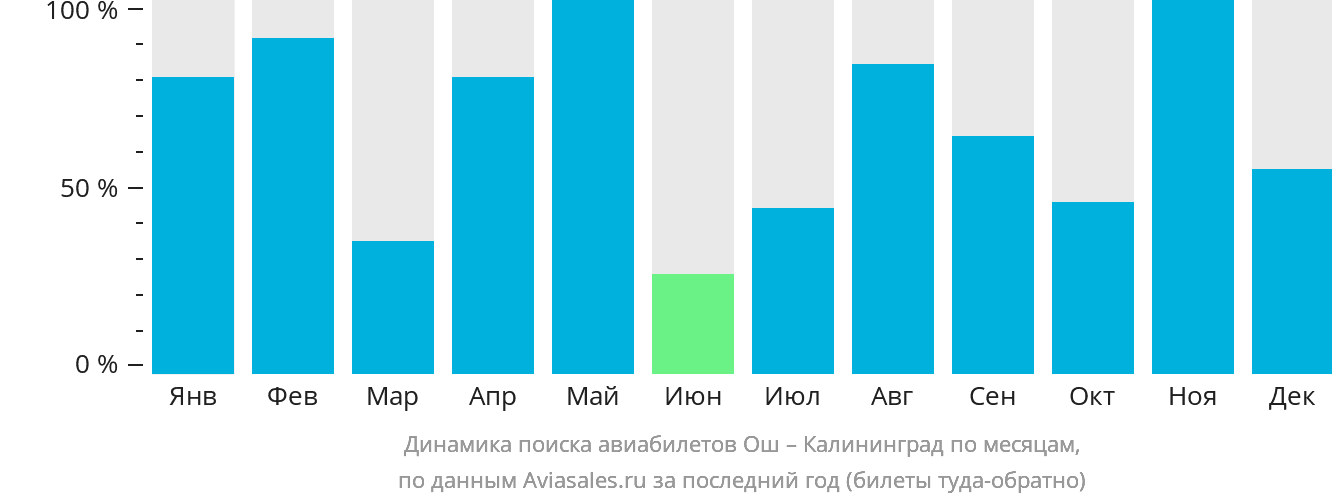 Динамика поиска авиабилетов из Оша в Калининград по месяцам