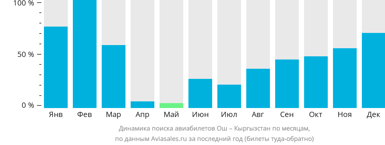 Динамика поиска авиабилетов из Оша в Кыргызстан по месяцам
