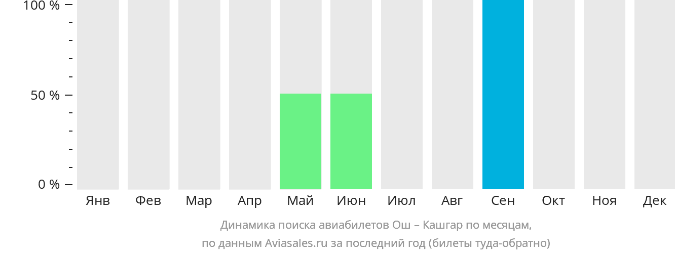 Динамика поиска авиабилетов из Оша в Кашгар по месяцам