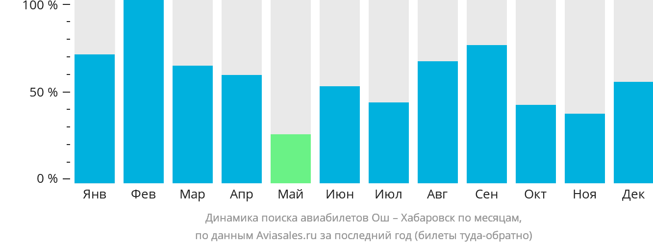Динамика поиска авиабилетов из Оша в Хабаровск по месяцам