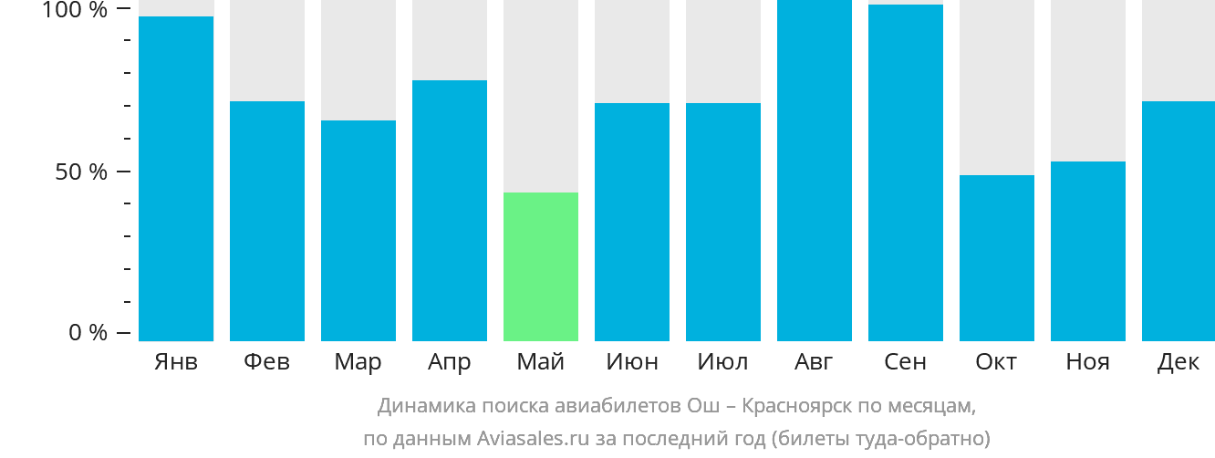 Динамика поиска авиабилетов из Оша в Красноярск по месяцам