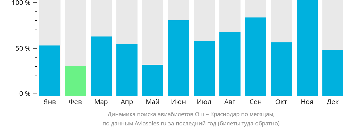 Динамика поиска авиабилетов из Оша в Краснодар по месяцам